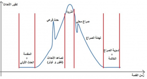 سرد قصة جيدة